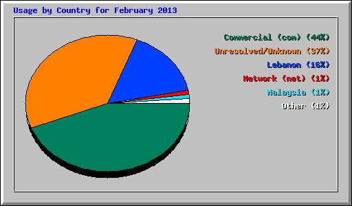 Usage by Country for February 2013