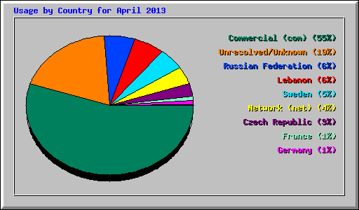 Usage by Country for April 2013