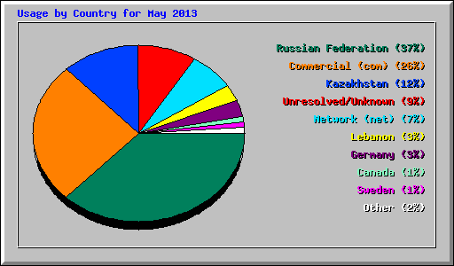 Usage by Country for May 2013