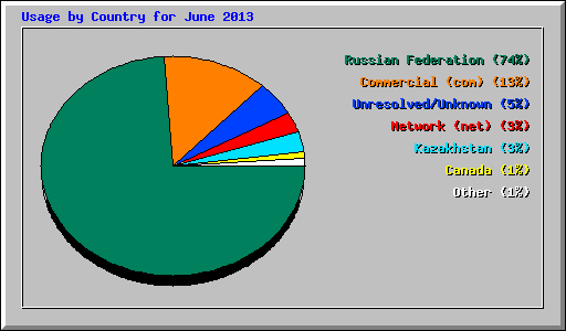 Usage by Country for June 2013