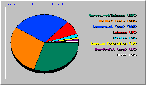 Usage by Country for July 2013