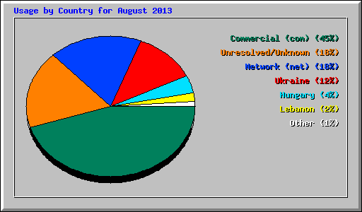 Usage by Country for August 2013