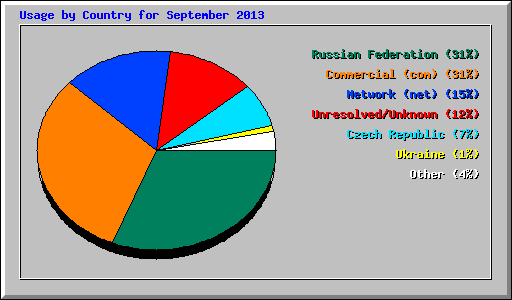 Usage by Country for September 2013