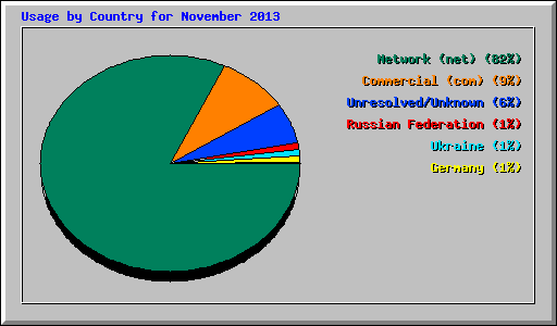 Usage by Country for November 2013