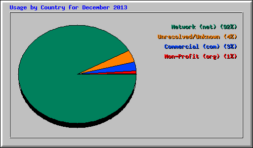 Usage by Country for December 2013