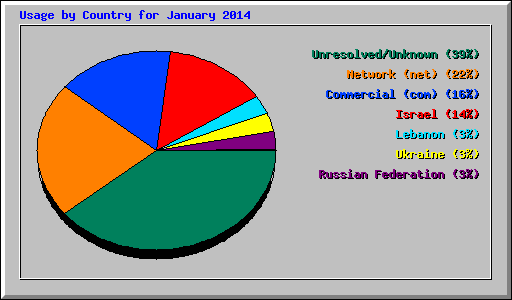 Usage by Country for January 2014