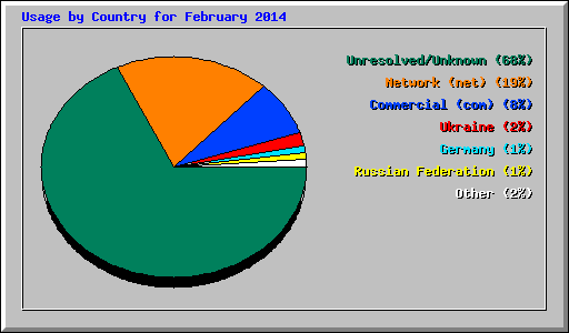 Usage by Country for February 2014