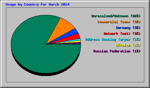 Usage by Country for March 2014