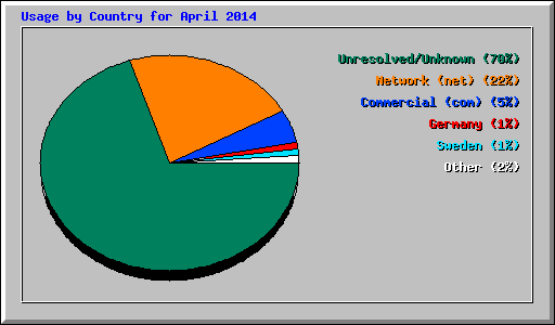 Usage by Country for April 2014