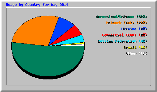 Usage by Country for May 2014