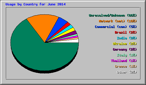 Usage by Country for June 2014