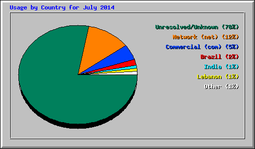 Usage by Country for July 2014