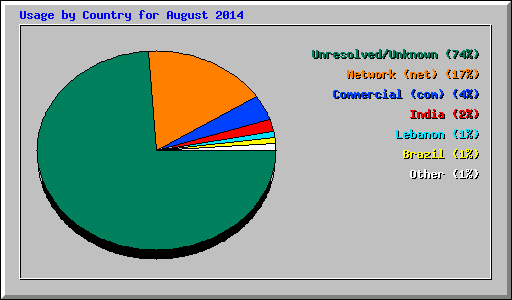 Usage by Country for August 2014