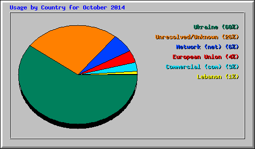 Usage by Country for October 2014