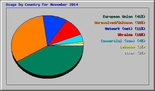 Usage by Country for November 2014