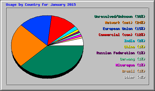 Usage by Country for January 2015