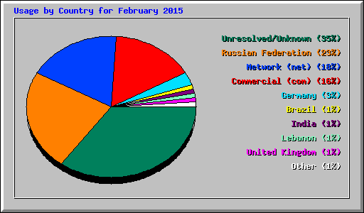 Usage by Country for February 2015