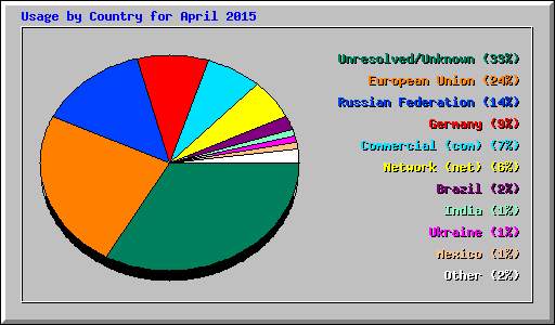 Usage by Country for April 2015