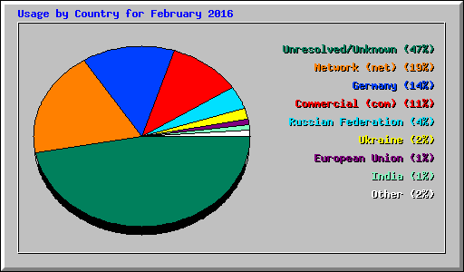 Usage by Country for February 2016