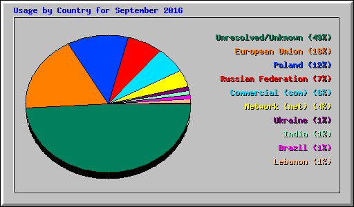 Usage by Country for September 2016