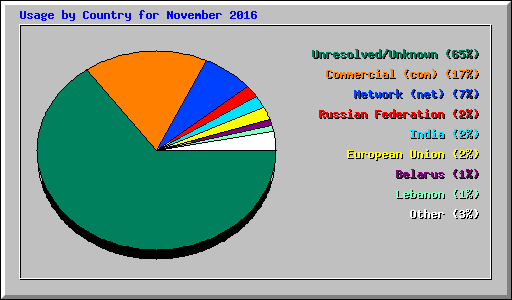 Usage by Country for November 2016