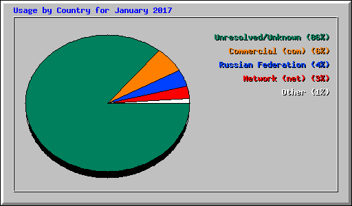 Usage by Country for January 2017