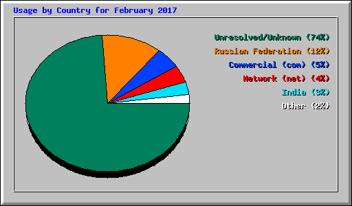 Usage by Country for February 2017