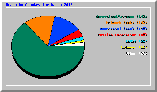 Usage by Country for March 2017