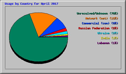 Usage by Country for April 2017
