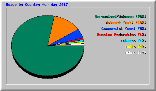 Usage by Country for May 2017