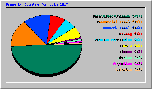 Usage by Country for July 2017