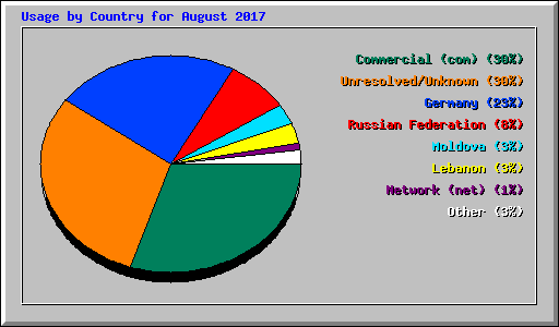 Usage by Country for August 2017
