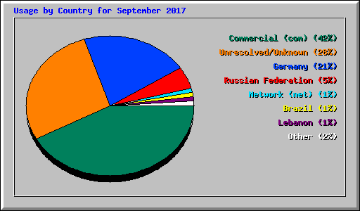 Usage by Country for September 2017
