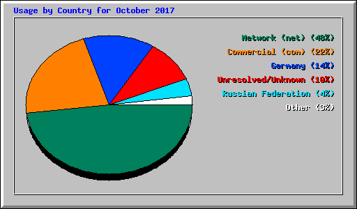 Usage by Country for October 2017