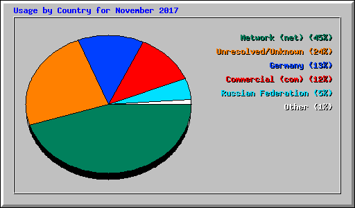 Usage by Country for November 2017