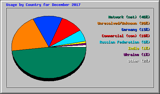 Usage by Country for December 2017