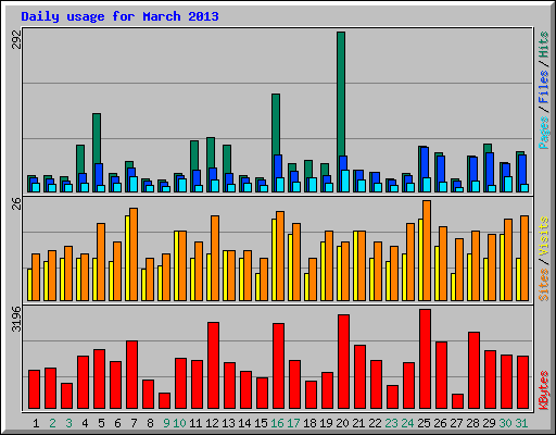Daily usage for March 2013