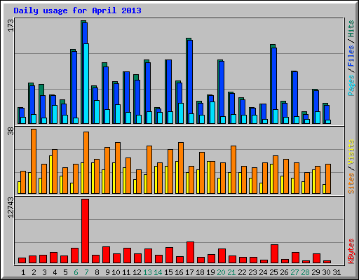 Daily usage for April 2013