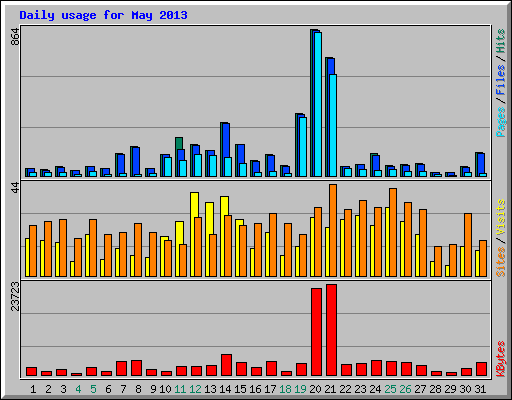 Daily usage for May 2013