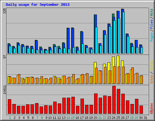 Daily usage for September 2013