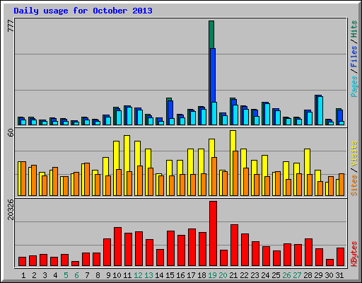 Daily usage for October 2013