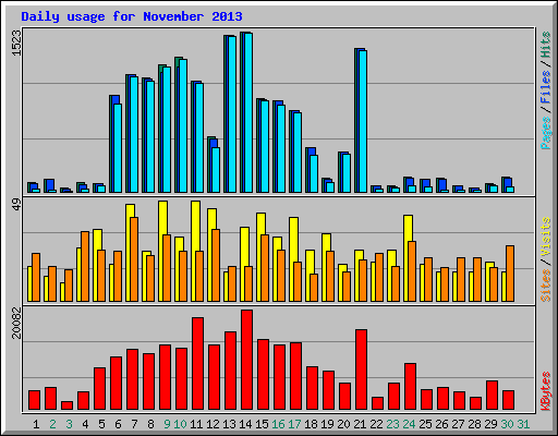 Daily usage for November 2013