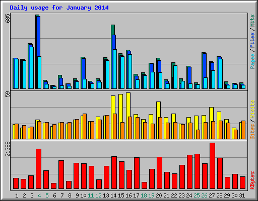Daily usage for January 2014