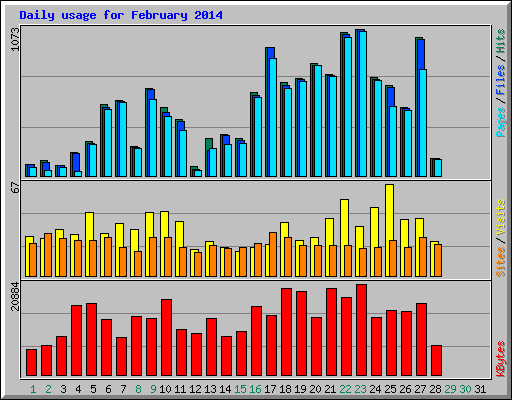 Daily usage for February 2014