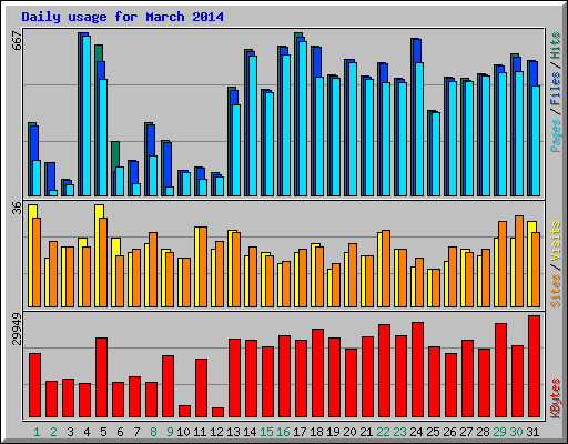 Daily usage for March 2014