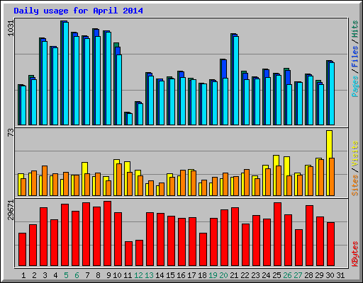 Daily usage for April 2014