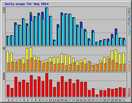 Daily usage for May 2014