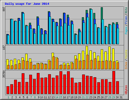 Daily usage for June 2014