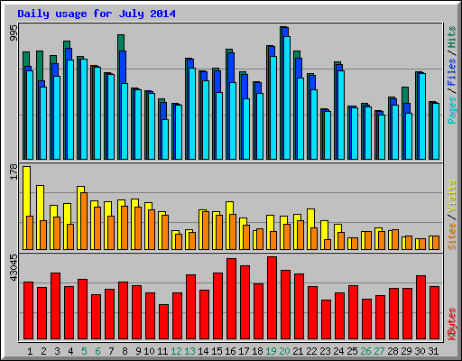 Daily usage for July 2014