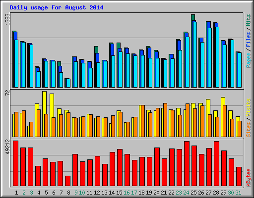 Daily usage for August 2014